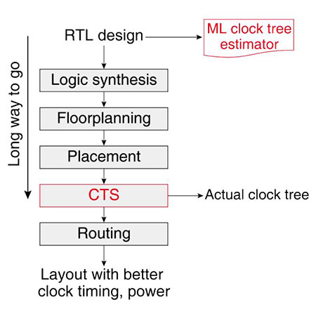 3. ML around